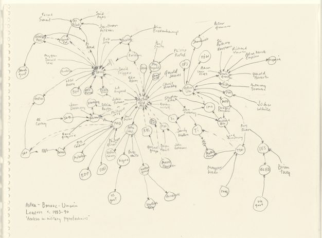 Drawing. A bubble map has about fifty circles, each with a word or two. Arrows connect to each other and between the bubbles. They branch out from and centre mostly around two, which read “Bmarc”, “Astra Hold PLC”. Names float outside the bubbles but are connected to them with arrows.