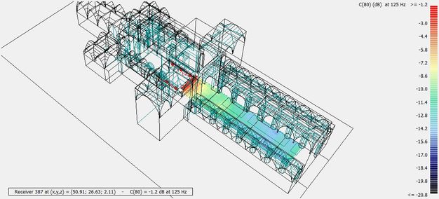 Digital rendering. A 3D model of a cathedral visualizes the clarity of sound at different points along the nave. Text at the top right of the image reads, “C(80) (dB) at 125 Hz >-1.2”. Underneath that, a scale like a temperature gauge going from red at the top to dark blue at the bottom ranges from –3.0 to –19.8. The area around the crossing is red, and becomes blue and green farther down the nave.