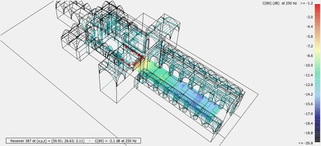 Digital rendering. A 3D model of a cathedral visualizes the clarity of sound at different points along the nave. Text at the top right of the image reads, “C(80) (dB) at 250 Hz >-1.2”. Underneath that, a scale like a temperature gauge going from red at the top to dark blue at the bottom ranges from –3.0 to –19.8. The area around the crossing is red, and becomes blue and green farther down the nave.