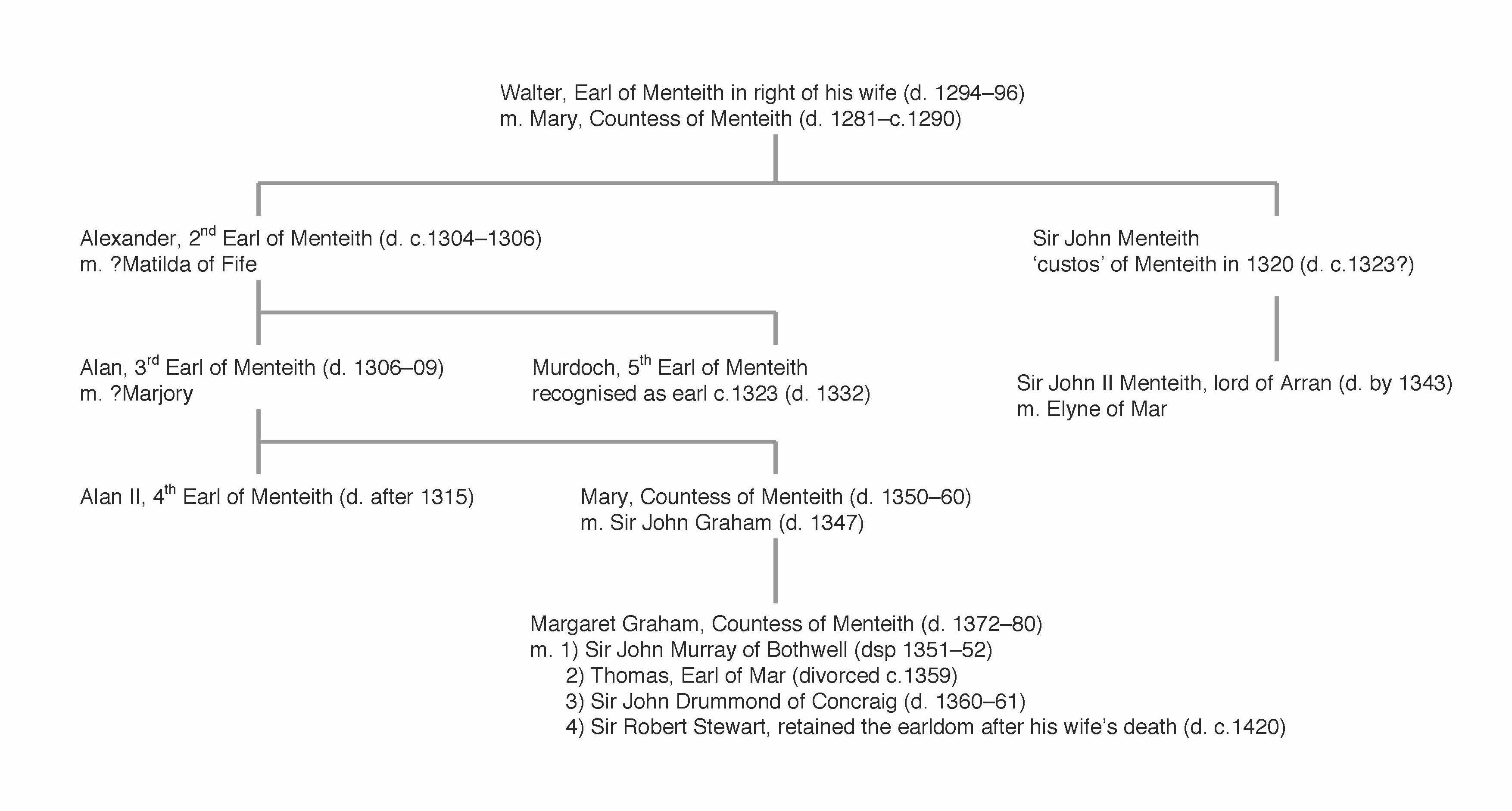 Genealogical diagram. The lineage begins with “Walter, Earl of Menteith in right of his wife (d. 1294-96) m. Mary, Countess of Menteith (d. 1281-c. 1290)”. One son’s branch continues for four generations and the other for two.