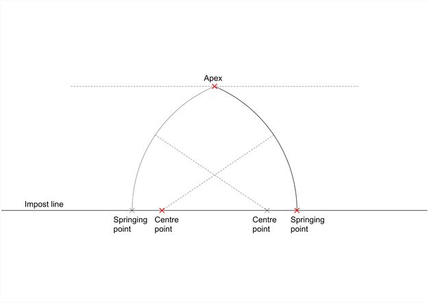 Diagram. The sides of a pointed arch curve up from an impost line. Two X’es mark where the arch intersects the impost line along the bottom. Dotted lines create a top-heavy X across the space, and X’es mark the spot where they intersect with the impost line as well. The apex, left-hand centre point, and right-hand springing point are red. The rest are grey.