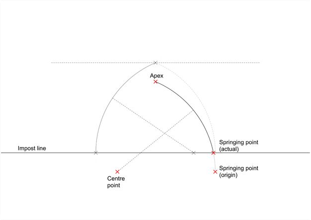 Diagram. The left side of a pointed arch curves up from the springing point on the impost line. The apex is marked where it reaches a dotted line above. A diagonal dotted line leading from the edge of the left curve is marked as the centre point on the impost line. The curvature of the arch on the right half of the diagram matches the left, but the entire half has dropped below the impost line, so the apex, centre point, and “Springing point (origin)” no longer align with the left.