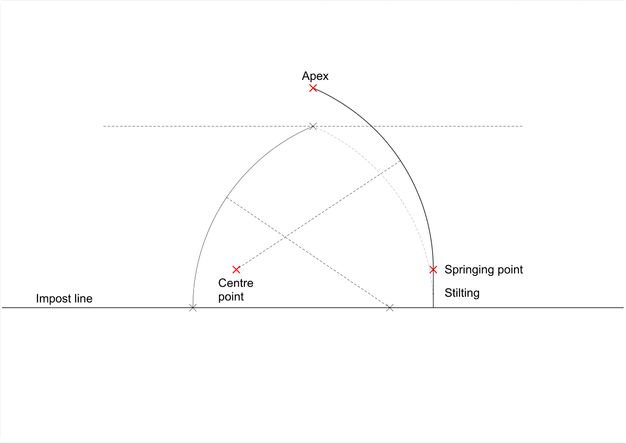 Diagram. The left side of a pointed arch curves up from the springing point on the impost line. The apex is marked where it reaches a dotted line above. A diagonal dotted line leading from the edge of the left curve is marked as the centre point on the impost line. The curvature of the arch on the right half of the diagram matches the left, but the entire half is lifted, with stilting between the impost line and springing point to raise it up. The centre point, springing point, and apex no longer align with the left.