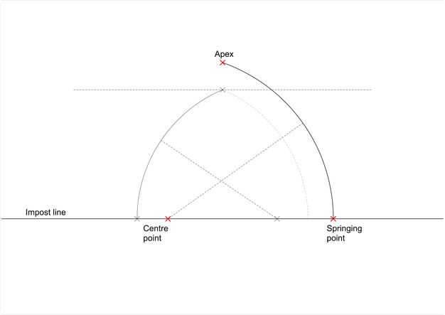 Diagram. The left side of a pointed arch curves up from the springing point on the impost line. The apex is marked where it reaches a dotted line above. A diagonal dotted line leading from the edge of the left curve is marked as the centre point on the impost line. The curve on the right half reaches higher so the length and angle of the line marking the centre point on the impost line are different. The springing point is the same but the apex is higher.