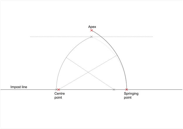 Diagram. The left side of a pointed arch curves up from the springing point on the impost line. The apex is marked where it reaches a dotted line above. A diagonal dotted line leading from the edge of the left curve is marked as the centre point on the impost line. The curve on the right half has the same springing point but the apex is higher.