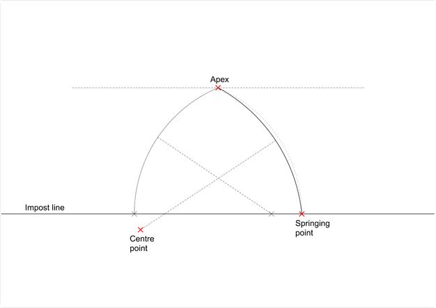 Diagram. The left side of a pointed arch curves up from the springing point on the impost line. The apex is marked where it reaches a dotted line above. A diagonal dotted line leading from the edge of the left curve is marked as the centre point on the impost line. The curve on the right shares the same apex as the left but the angle of the curve is shallower, and the centre point has dropped below the impost line.