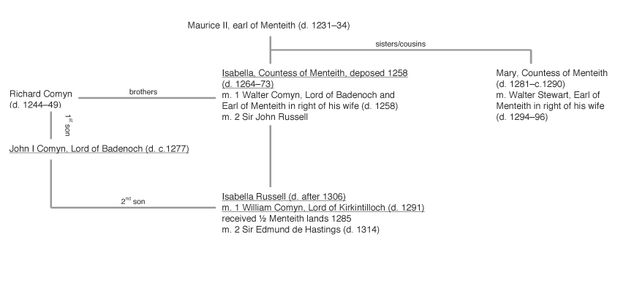 Genealogical diagram. The lineage begins with Maurice the second, “earl of Menteith (d. 1231-34)”. Lines lead to two “sisters/cousins”, Isabella, Countess of Menteith, and Mary, Countess of Menteith. A line labelled “brothers” leads from Isabella to Richard Comyn”, and two sons.