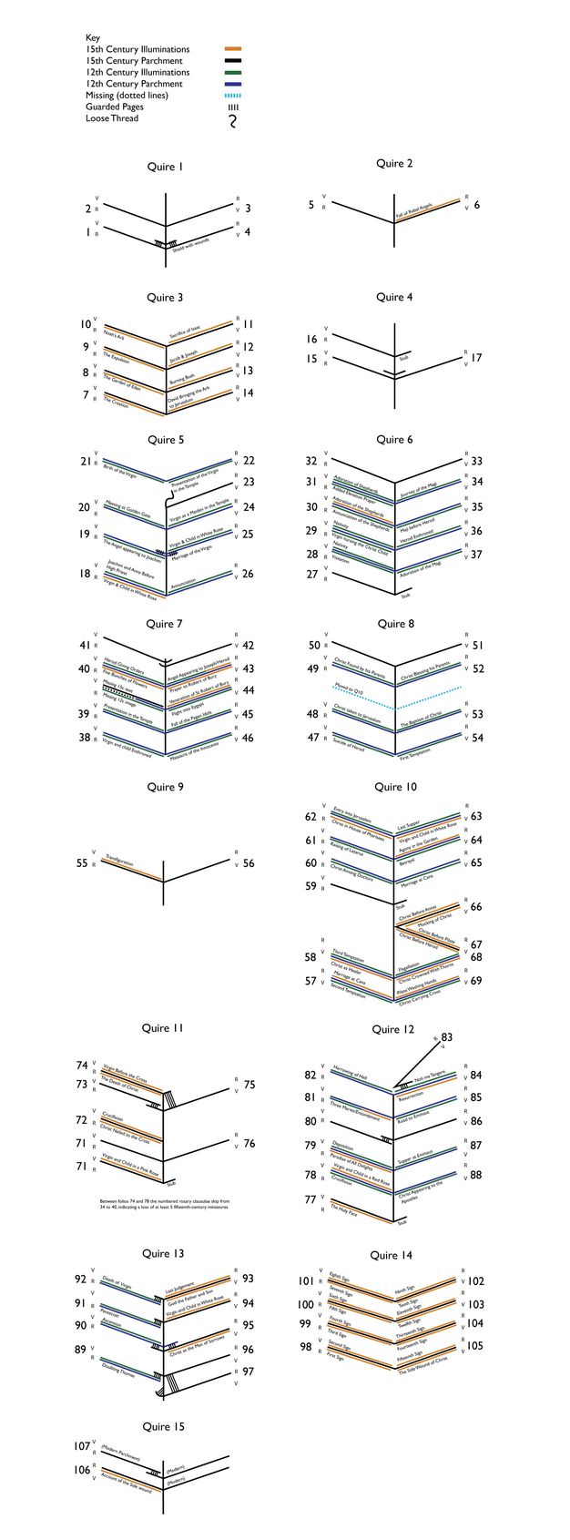 Graphic. Diagrams show additions and changes to fifteen quires that make up a manuscript. Each quire here is visualized as a vertical line with lines to each side, sloping up like an open book. The lines are colour coded to time periods, and the key is in the top left.