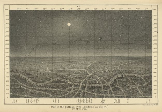 Print. Bird’s eye view of a moonlit town dotted with lamplight. A grid overlays the map. The y-axis measures feet from zed to 2,000 in increments of 100. A balloon floats high in the sky in the distance along a line charted on the graph.